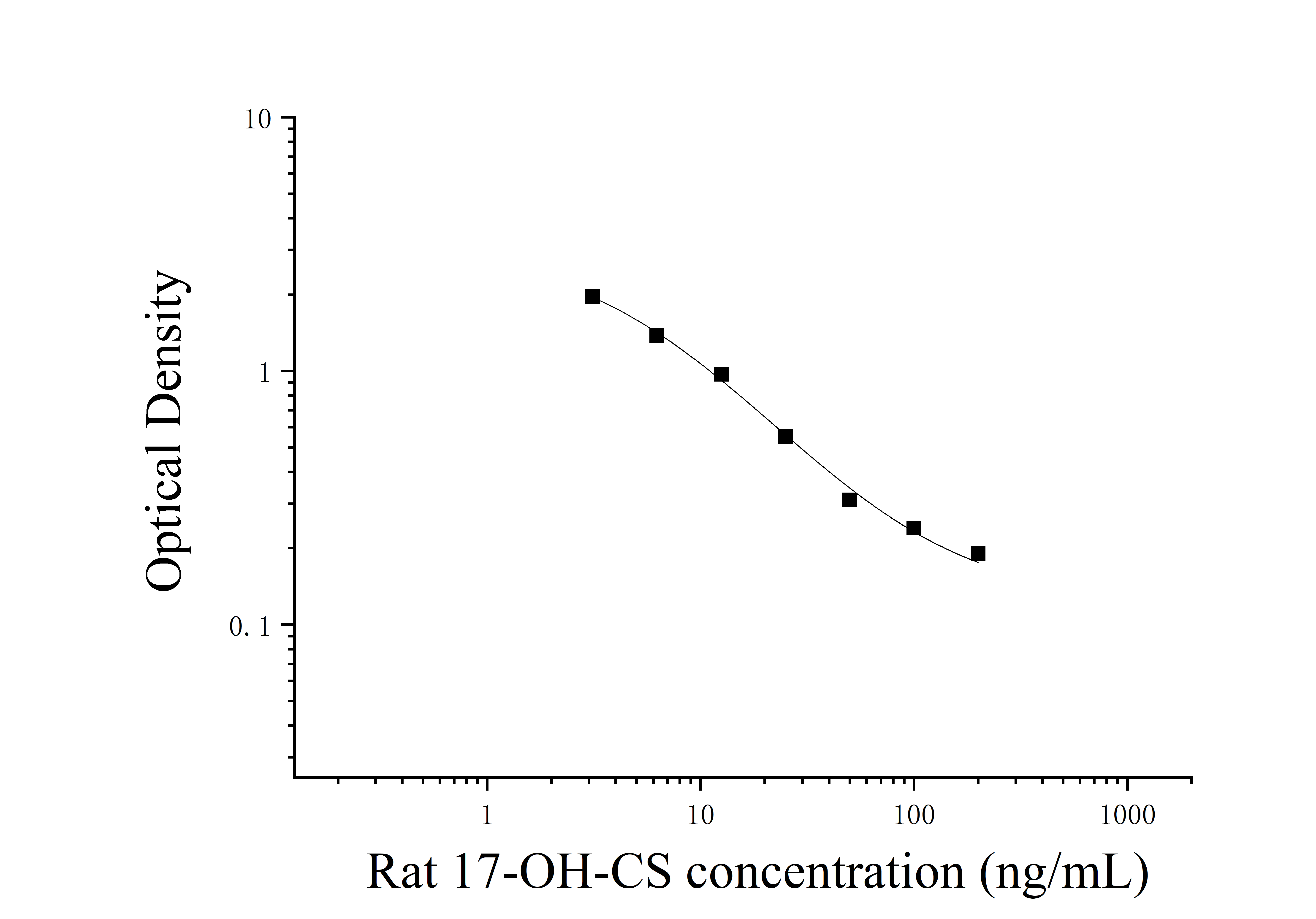 Rat 17-Hydroxycorticosteroids (17-OH-CS) ELISA Kit Rat 17-Hydroxycorticosteroids (17-OH-CS) ELISA Kit